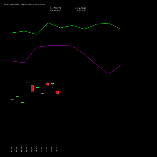 Live BHARATFORG 1280 CE (CALL) 30 December 2025 options price chart analysis Bharat Forge Limited 