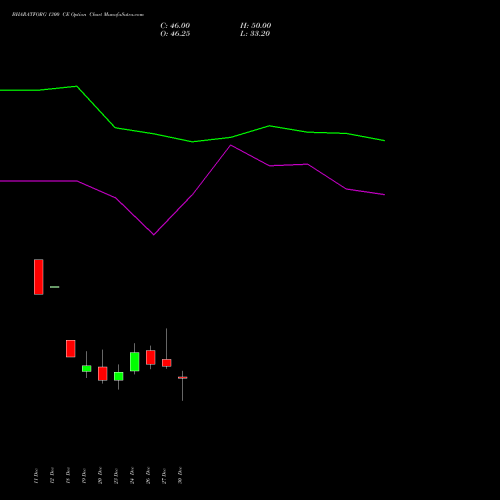 BHARATFORG 1300 CE CALL indicators chart analysis Bharat Forge Limited options price chart strike 1300 CALL