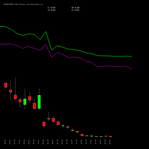 BHARATFORG 1300 CE CALL indicators chart analysis Bharat Forge Limited options price chart strike 1300 CALL