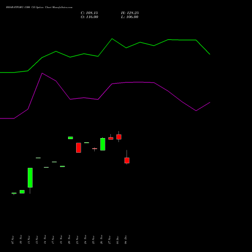 Live BHARATFORG 1300 CE (CALL) 30 December 2025 options price chart analysis Bharat Forge Limited 