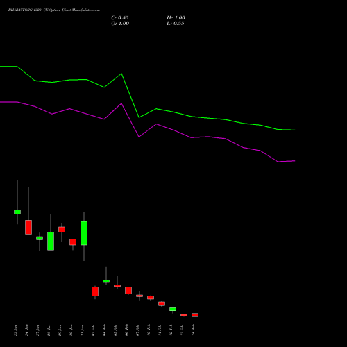 BHARATFORG 1320 CE CALL indicators chart analysis Bharat Forge Limited options price chart strike 1320 CALL