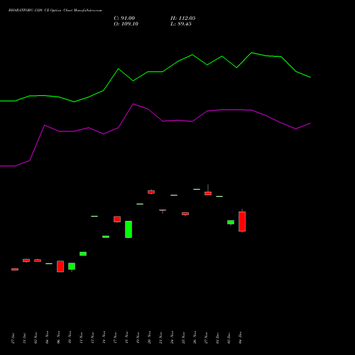 Live BHARATFORG 1320 CE (CALL) 30 December 2025 options price chart analysis Bharat Forge Limited 