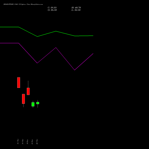 BHARATFORG 1340 CE CALL indicators chart analysis Bharat Forge Limited options price chart strike 1340 CALL