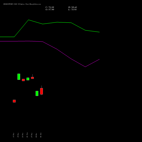 Live BHARATFORG 1340 CE (CALL) 30 December 2025 options price chart analysis Bharat Forge Limited 
