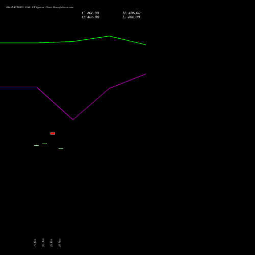 BHARATFORG 1340 CE (CALL) 30 March 2026 options price chart analysis Bharat Forge Limited 