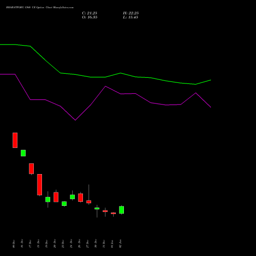 BHARATFORG 1360 CE CALL indicators chart analysis Bharat Forge Limited options price chart strike 1360 CALL