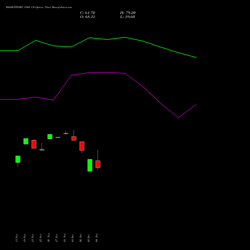 Live BHARATFORG 1360 CE (CALL) 30 December 2025 options price chart analysis Bharat Forge Limited 
