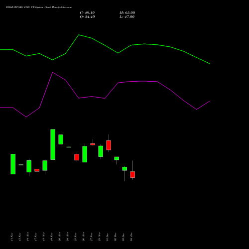 Live BHARATFORG 1380 CE (CALL) 30 December 2025 options price chart analysis Bharat Forge Limited 