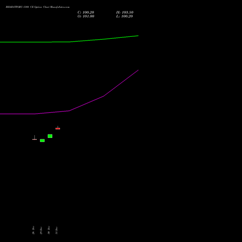 BHARATFORG 1380 CE (CALL) 27 January 2026 options price chart analysis Bharat Forge Limited 