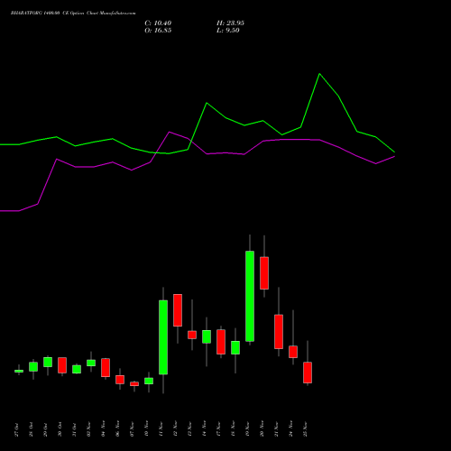 Live BHARATFORG 1400.00 CE (CALL) 25 November 2025 options price chart analysis Bharat Forge Limited 