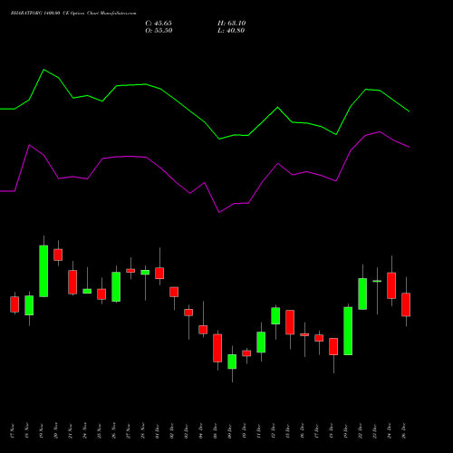BHARATFORG 1400.00 CE (CALL) 30 December 2025 options price chart analysis Bharat Forge Limited 