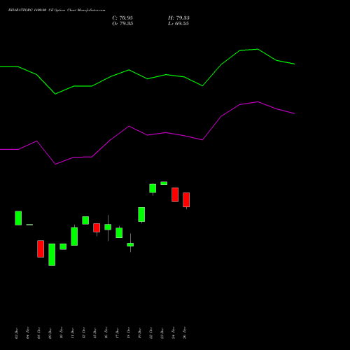 BHARATFORG 1400.00 CE (CALL) 27 January 2026 options price chart analysis Bharat Forge Limited 