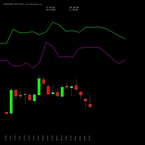 Live BHARATFORG 1400 CE (CALL) 30 December 2025 options price chart analysis Bharat Forge Limited 