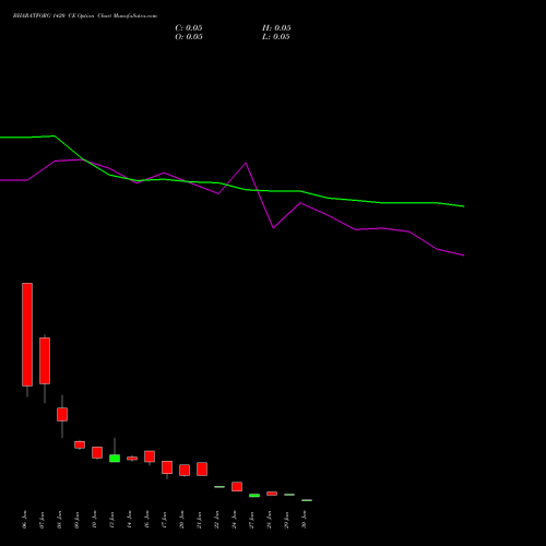 BHARATFORG 1420 CE CALL indicators chart analysis Bharat Forge Limited options price chart strike 1420 CALL