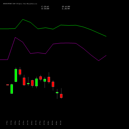 Live BHARATFORG 1420 CE (CALL) 30 December 2025 options price chart analysis Bharat Forge Limited 