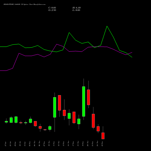 Live BHARATFORG 1440.00 CE (CALL) 25 November 2025 options price chart analysis Bharat Forge Limited 