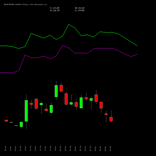 Live BHARATFORG 1440.00 CE (CALL) 30 December 2025 options price chart analysis Bharat Forge Limited 