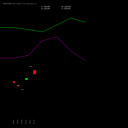BHARATFORG 1440 CE (CALL) 28 April 2026 options price chart analysis Bharat Forge Limited 