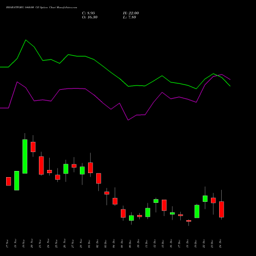 Live BHARATFORG 1460.00 CE (CALL) 30 December 2025 options price chart analysis Bharat Forge Limited 