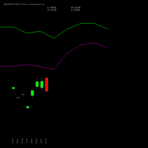 Live BHARATFORG 1460.00 CE (CALL) 27 January 2026 options price chart analysis Bharat Forge Limited 