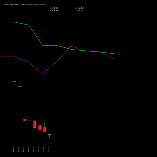 BHARATFORG 1460 CE CALL indicators chart analysis Bharat Forge Limited options price chart strike 1460 CALL