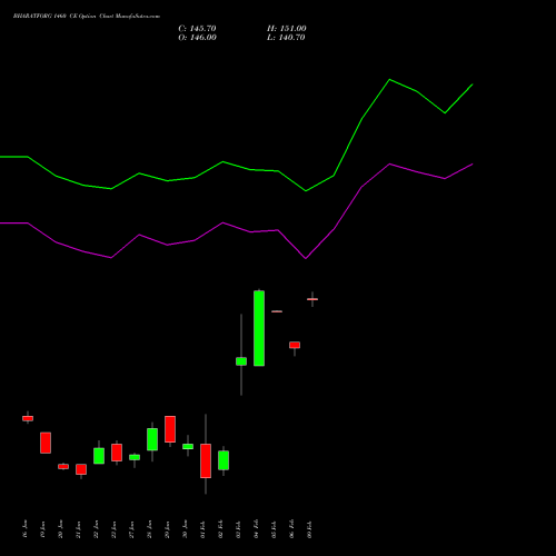 BHARATFORG 1460 CE (CALL) 24 February 2026 options price chart analysis Bharat Forge Limited 