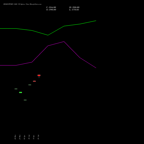 BHARATFORG 1460 CE (CALL) 28 April 2026 options price chart analysis Bharat Forge Limited 