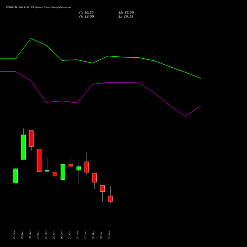 Live BHARATFORG 1480 CE (CALL) 30 December 2025 options price chart analysis Bharat Forge Limited 