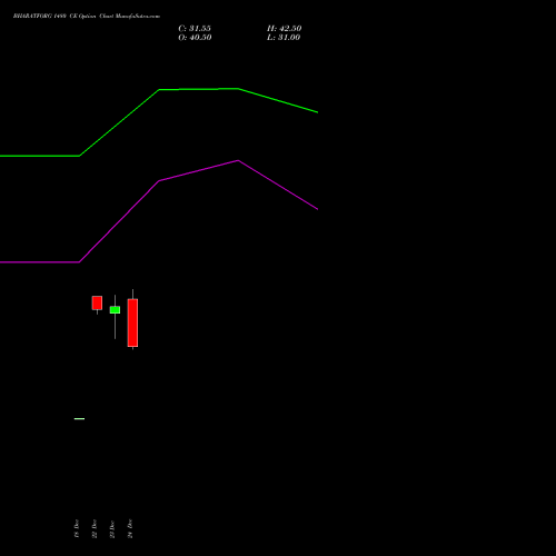 Live BHARATFORG 1480 CE (CALL) 27 January 2026 options price chart analysis Bharat Forge Limited 