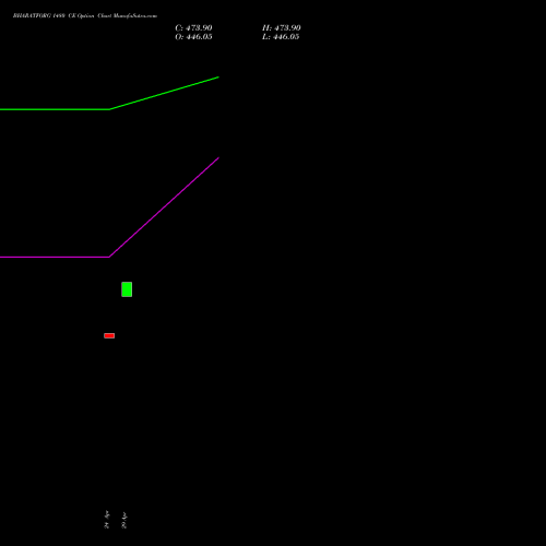 BHARATFORG 1480 CE (CALL) 26 May 2026 options price chart analysis Bharat Forge Limited 