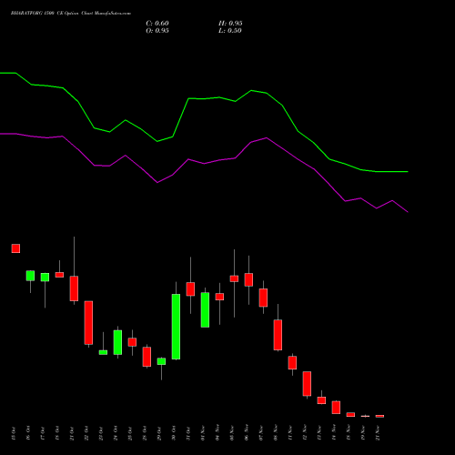 BHARATFORG 1500 CE CALL indicators chart analysis Bharat Forge Limited options price chart strike 1500 CALL