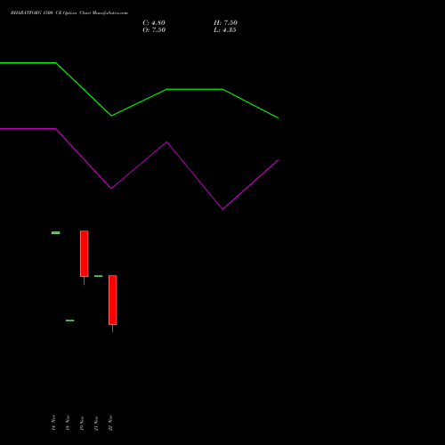 BHARATFORG 1500 CE CALL indicators chart analysis Bharat Forge Limited options price chart strike 1500 CALL