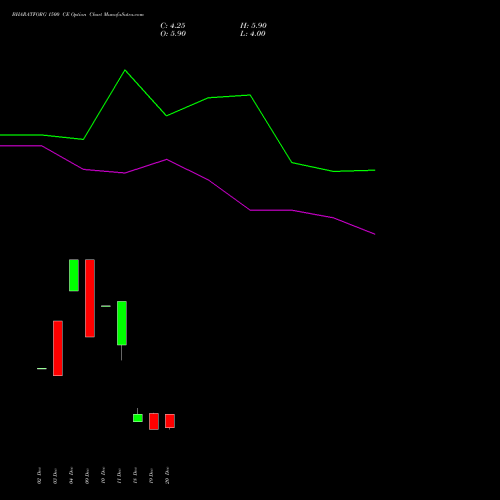 BHARATFORG 1500 CE CALL indicators chart analysis Bharat Forge Limited options price chart strike 1500 CALL