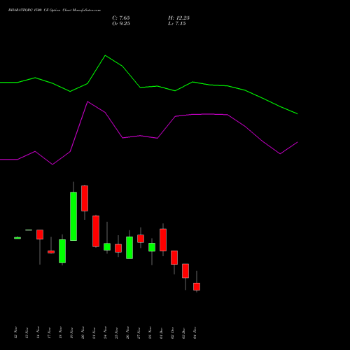 Live BHARATFORG 1500 CE (CALL) 30 December 2025 options price chart analysis Bharat Forge Limited 