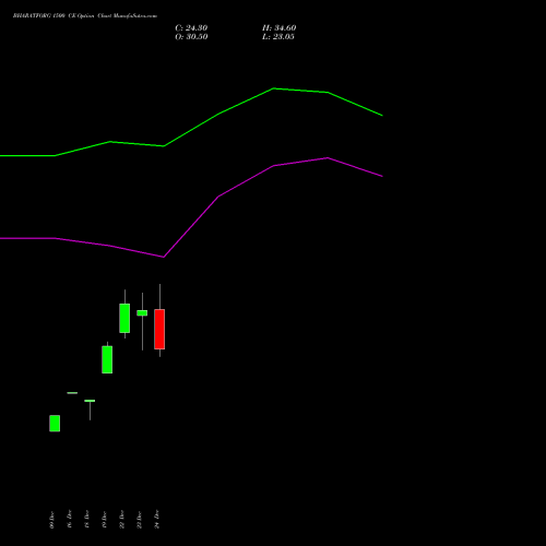 BHARATFORG 1500 CE (CALL) 27 January 2026 options price chart analysis Bharat Forge Limited 