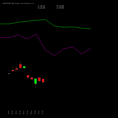 BHARATFORG 1500 CE (CALL) 24 February 2026 options price chart analysis Bharat Forge Limited 