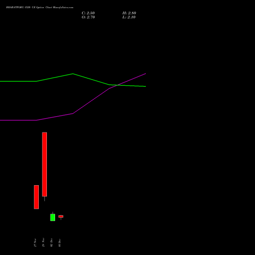 BHARATFORG 1520 CE CALL indicators chart analysis Bharat Forge Limited options price chart strike 1520 CALL