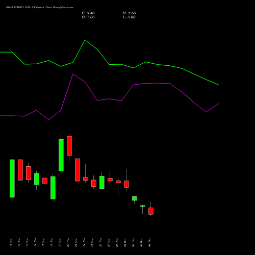 Live BHARATFORG 1520 CE (CALL) 30 December 2025 options price chart analysis Bharat Forge Limited 