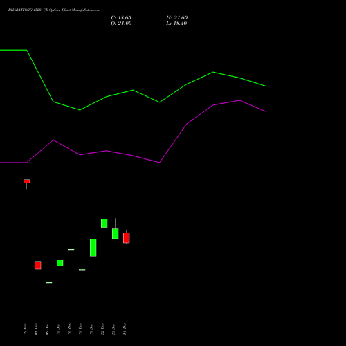 Live BHARATFORG 1520 CE (CALL) 27 January 2026 options price chart analysis Bharat Forge Limited 