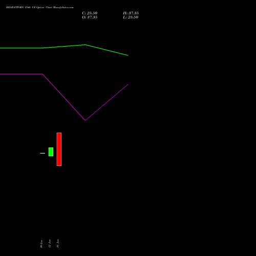 BHARATFORG 1540 CE (CALL) 24 February 2026 options price chart analysis Bharat Forge Limited 
