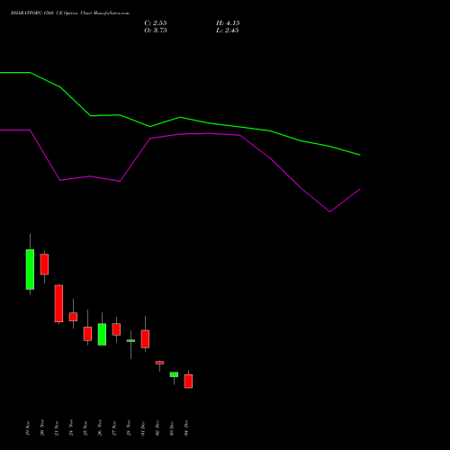 Live BHARATFORG 1560 CE (CALL) 30 December 2025 options price chart analysis Bharat Forge Limited 