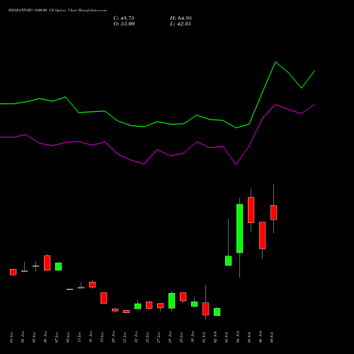 BHARATFORG 1600.00 CE (CALL) 24 February 2026 options price chart analysis Bharat Forge Limited 