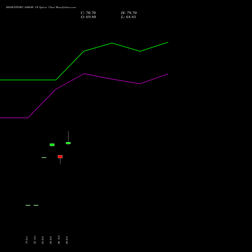 BHARATFORG 1600.00 CE (CALL) 30 March 2026 options price chart analysis Bharat Forge Limited 
