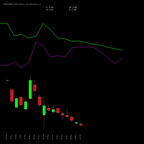 Live BHARATFORG 1600 CE (CALL) 30 December 2025 options price chart analysis Bharat Forge Limited 