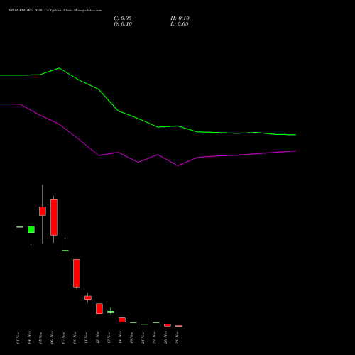 BHARATFORG 1620 CE CALL indicators chart analysis Bharat Forge Limited options price chart strike 1620 CALL