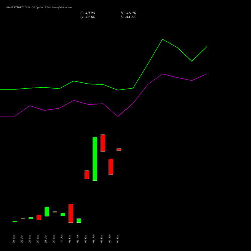 BHARATFORG 1620 CE (CALL) 24 February 2026 options price chart analysis Bharat Forge Limited 