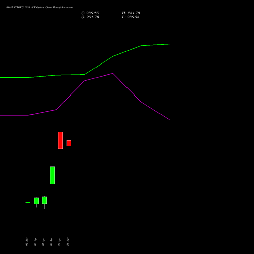 BHARATFORG 1620 CE (CALL) 28 April 2026 options price chart analysis Bharat Forge Limited 