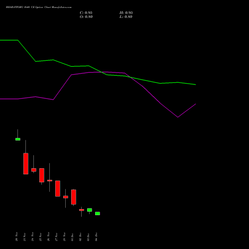 Live BHARATFORG 1640 CE (CALL) 30 December 2025 options price chart analysis Bharat Forge Limited 