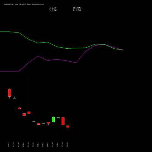 BHARATFORG 1640 CE (CALL) 27 January 2026 options price chart analysis Bharat Forge Limited 