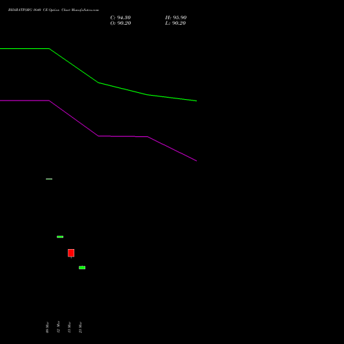 BHARATFORG 1640 CE (CALL) 28 April 2026 options price chart analysis Bharat Forge Limited 